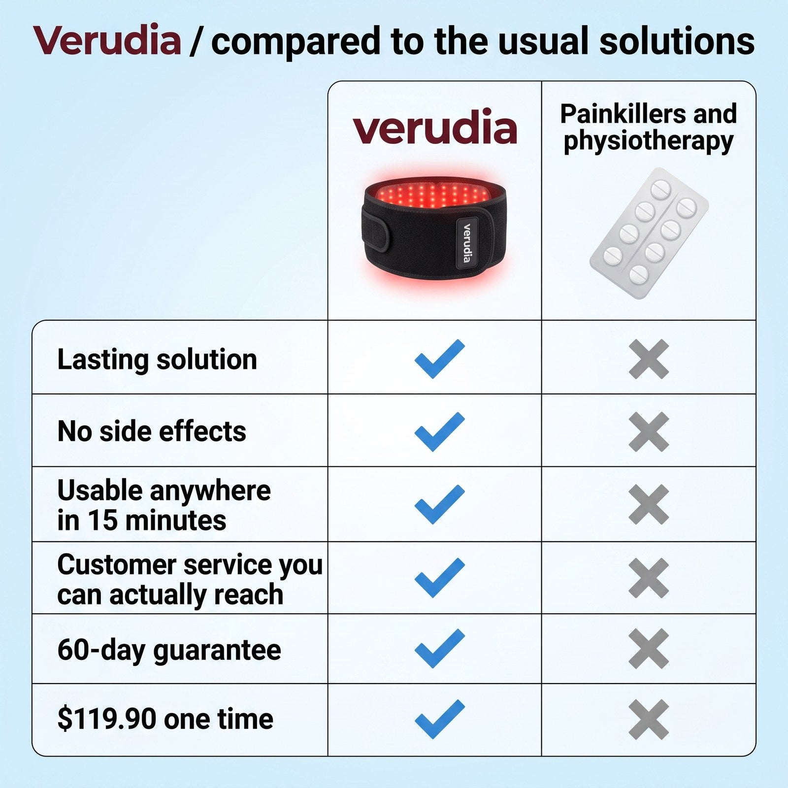 Verudia compared to painkillers and physiotherapy